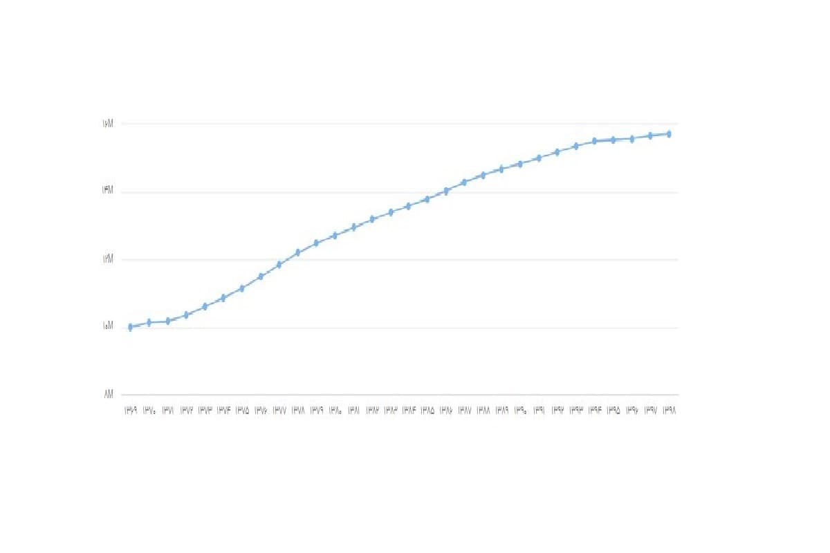 تصویر شاخص آمار آمار تعداد افراد مبتلا به اختلالات روانی در ایران (سال 1990 تا 2021)