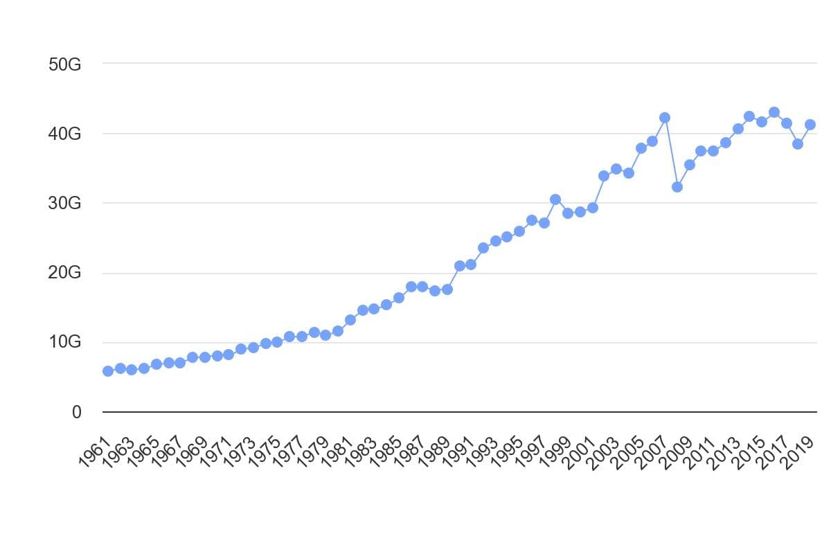 تصویر شاخص آمار آمار ارزش دلاری تولیدات کشاورزی در ایران (1961 تا 2023)