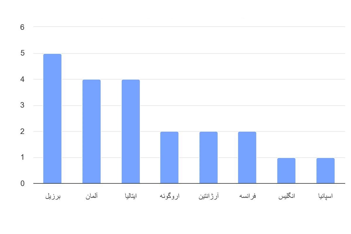 تصویر شاخص آمار آمار تعداد قهرمانی هر کدام از تیمهای ملی فوتبال در جام جهانی