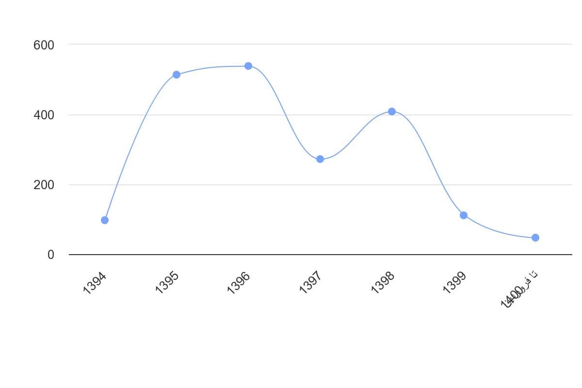 تصویر شاخص آمار آمار تعداد متخصصان بازگشتی از خارج از کشور به ایران