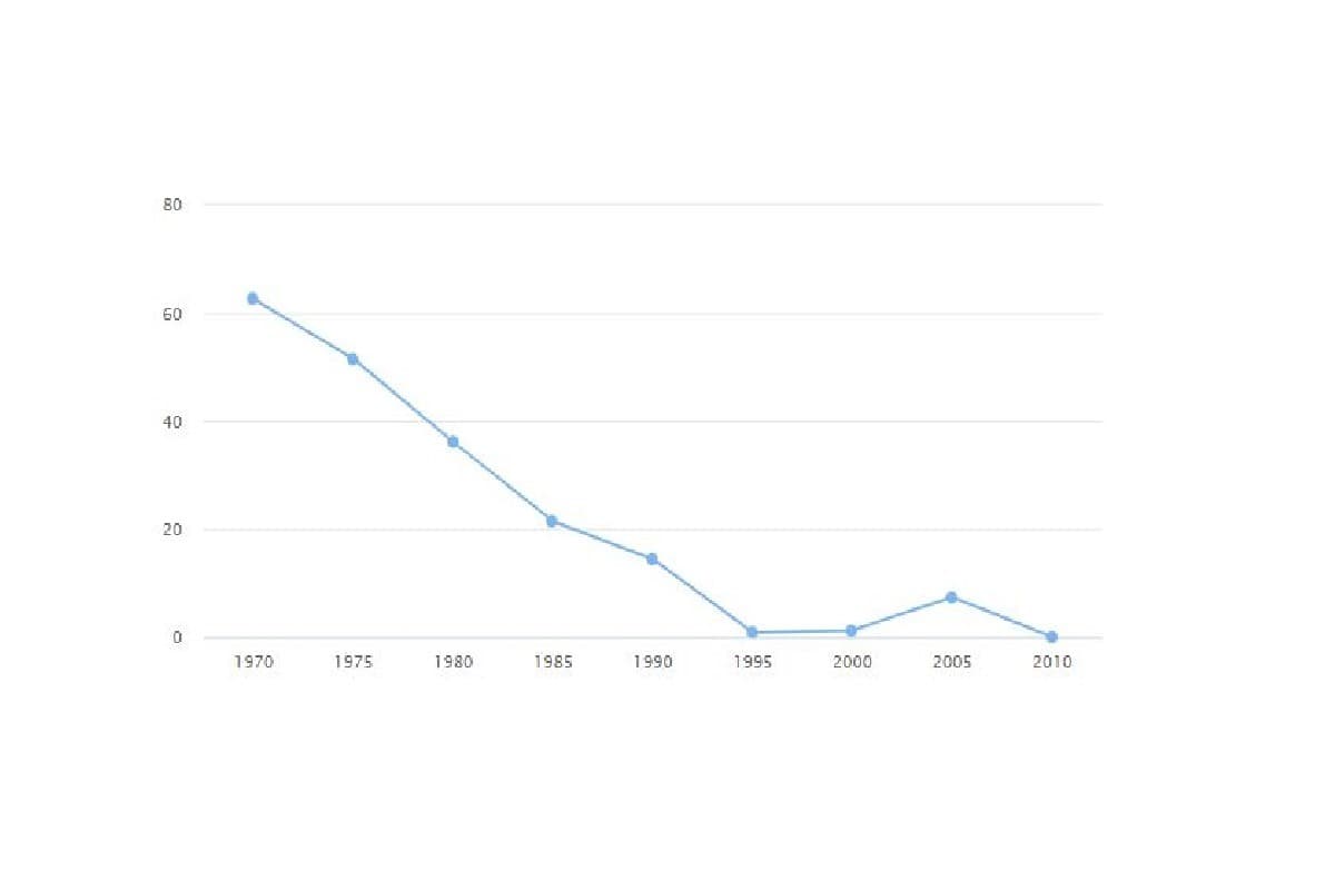 تصویر شاخص آمار آمار زنان بدون تحصیلات در ایران در سنین 15 تا 19