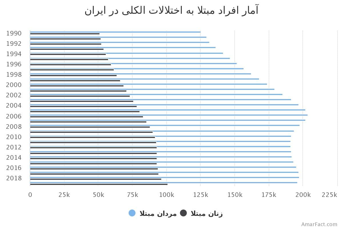 تصویر شاخص آمار آمار تعداد افراد مبتلا به اختلالات مصرف الکل به تفکیک جنسیت در ایران