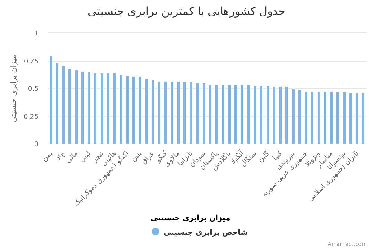 تصویر شاخص آمار آمار شاخص نابرابری جنسیتی در کشورهای جهان