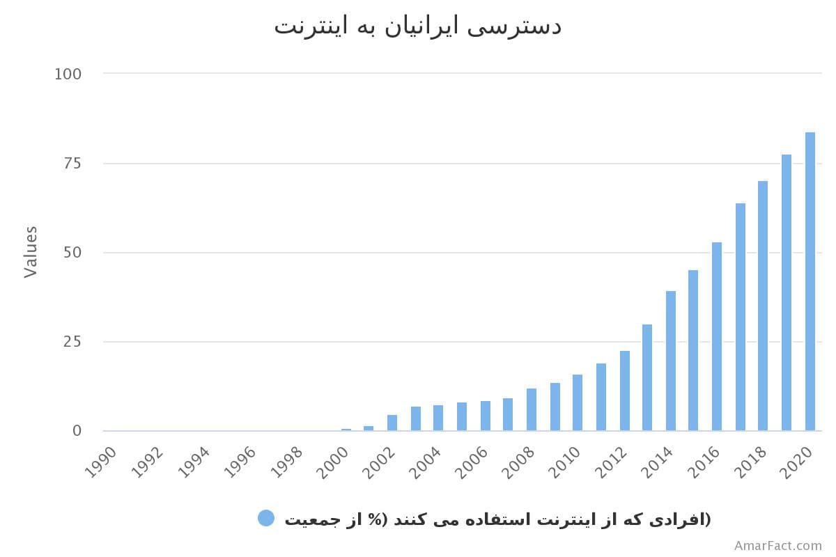 تصویر شاخص آمار آمار سهم استفاده کنندگان از اینترنت در ایران