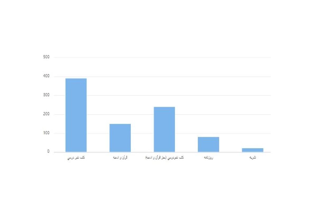 تصویر شاخص آمار آمار سرانه مطالعه افراد 15 سال به بالا در ایران (سال 1399)