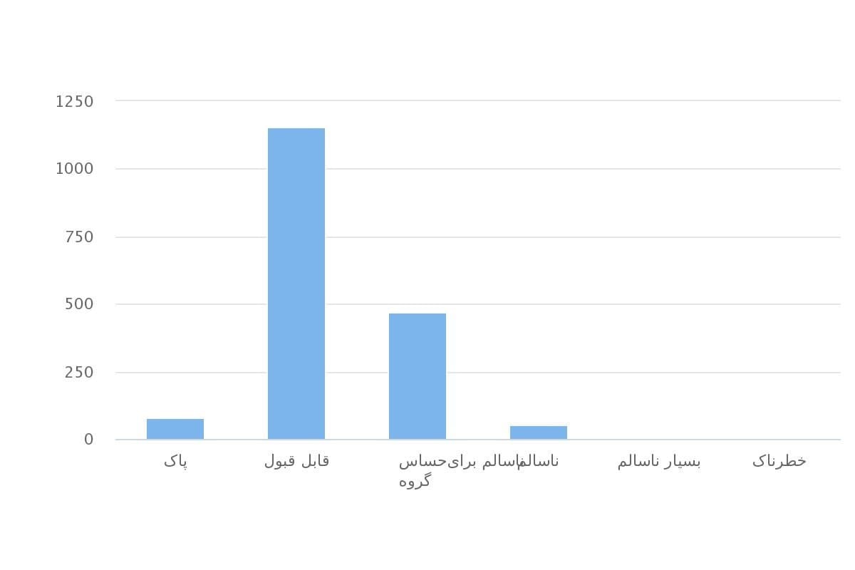 تصویر شاخص آمار آمار شاخص کیفیت هوا در تهران
