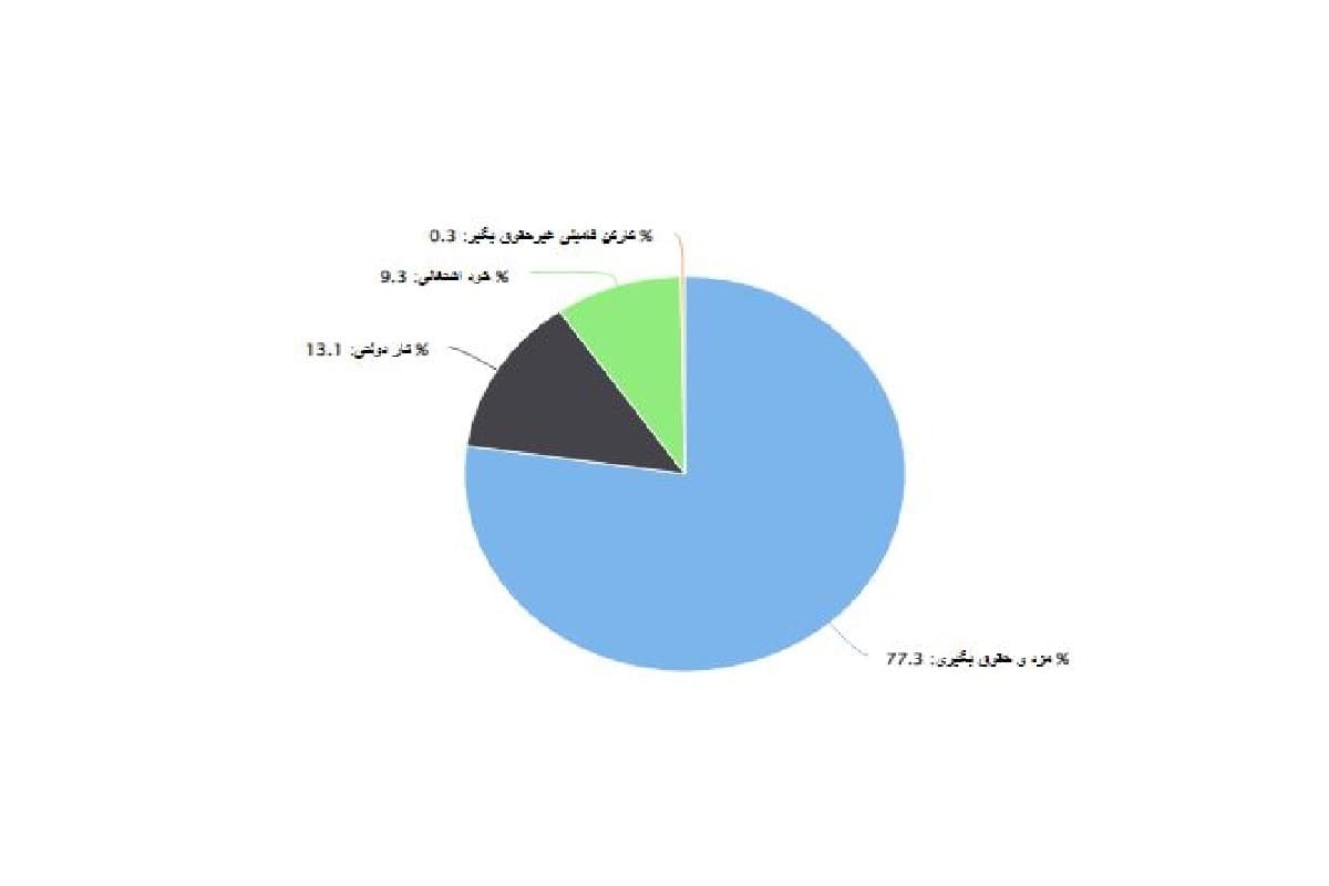 تصویر شاخص آمار آمار سهم انواع مدل شغلی ایرانیان در آمریکا