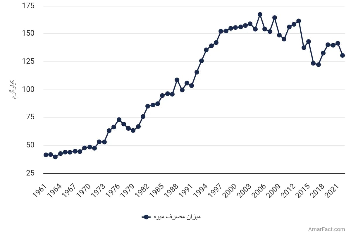 تصویر شاخص آمار آمار میزان سرانه مصرف میوه در ایران (سالهای 1961 تا 2022)