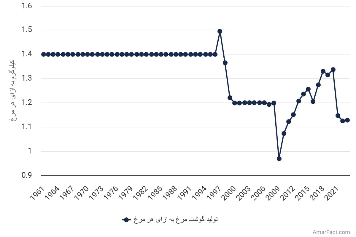 تصویر شاخص آمار آمار تولید گوشت مرغ به ازای هر مرغ در ایران (سالهای 1961 تا 2023)