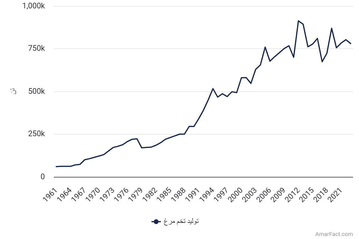 تصویر شاخص آمار آمار میزان تولید تخم مرغ در ایران (سالهای 1961 تا 2023)