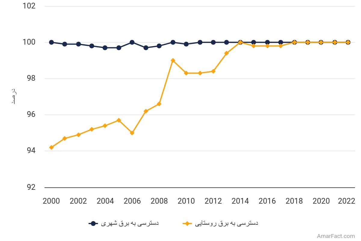 تصویر شاخص آمار آمار میزان دسترسی به برق به تفکیک مناطق شهری و روستایی ایران (2000 تا 2022)