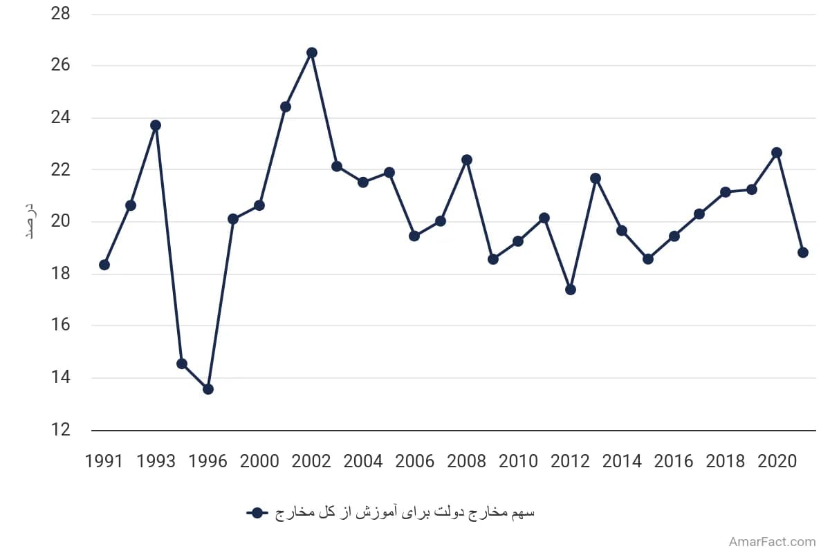 تصویر شاخص آمار آمار سهم مخارج دولت برای آموزش از کل مخارج در ایران (1991 تا 2022)