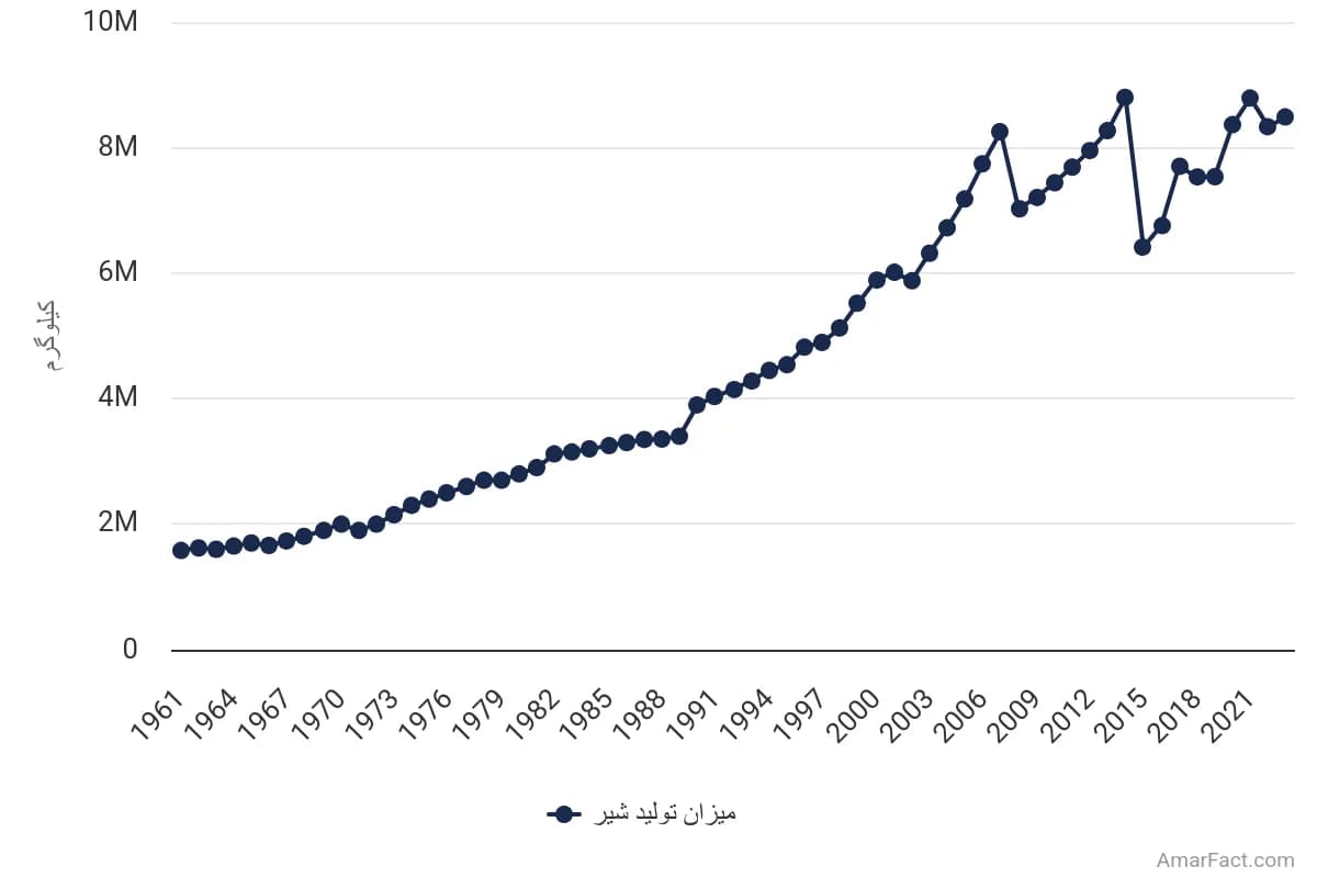 تصویر شاخص آمار آمار میزان تولید شیر به ازای هر حیوان در ایران (1961 تا 2023)