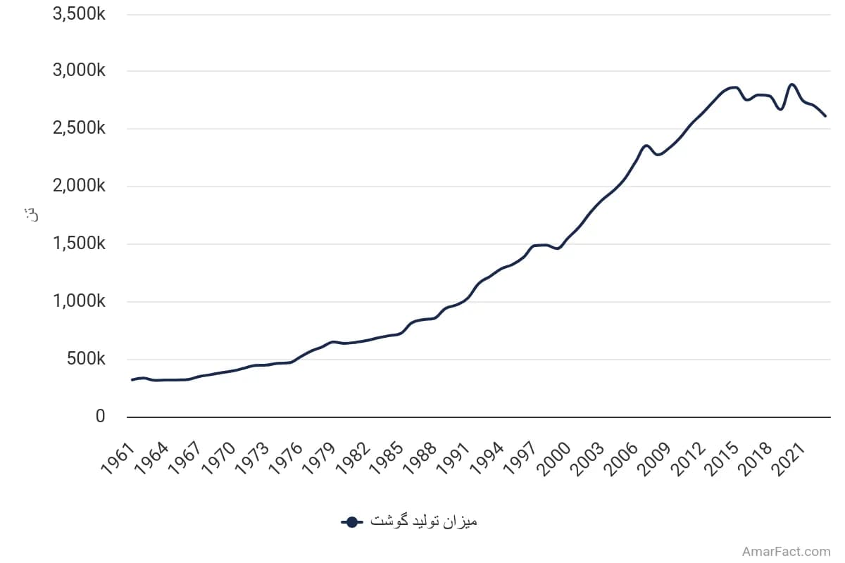 تصویر شاخص آمار آمار میزان تولید گوشت در ایران (1961 تا 2023)