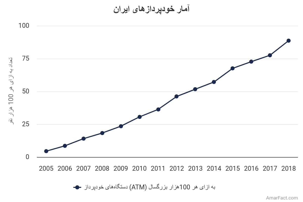 تصویر شاخص آمار آمار تعداد دستگاههای خودپرداز به ازای هر 100 هزار نفر در ایران (2005 تا 2018)