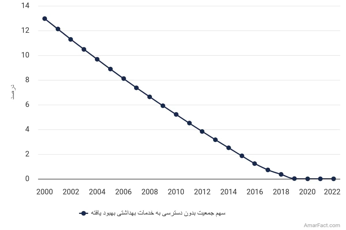 تصویر شاخص آمار آمار جمعیتی که به خدمات بهداشتی بهبودیافته دسترسی ندارند (2000 تا 2022)