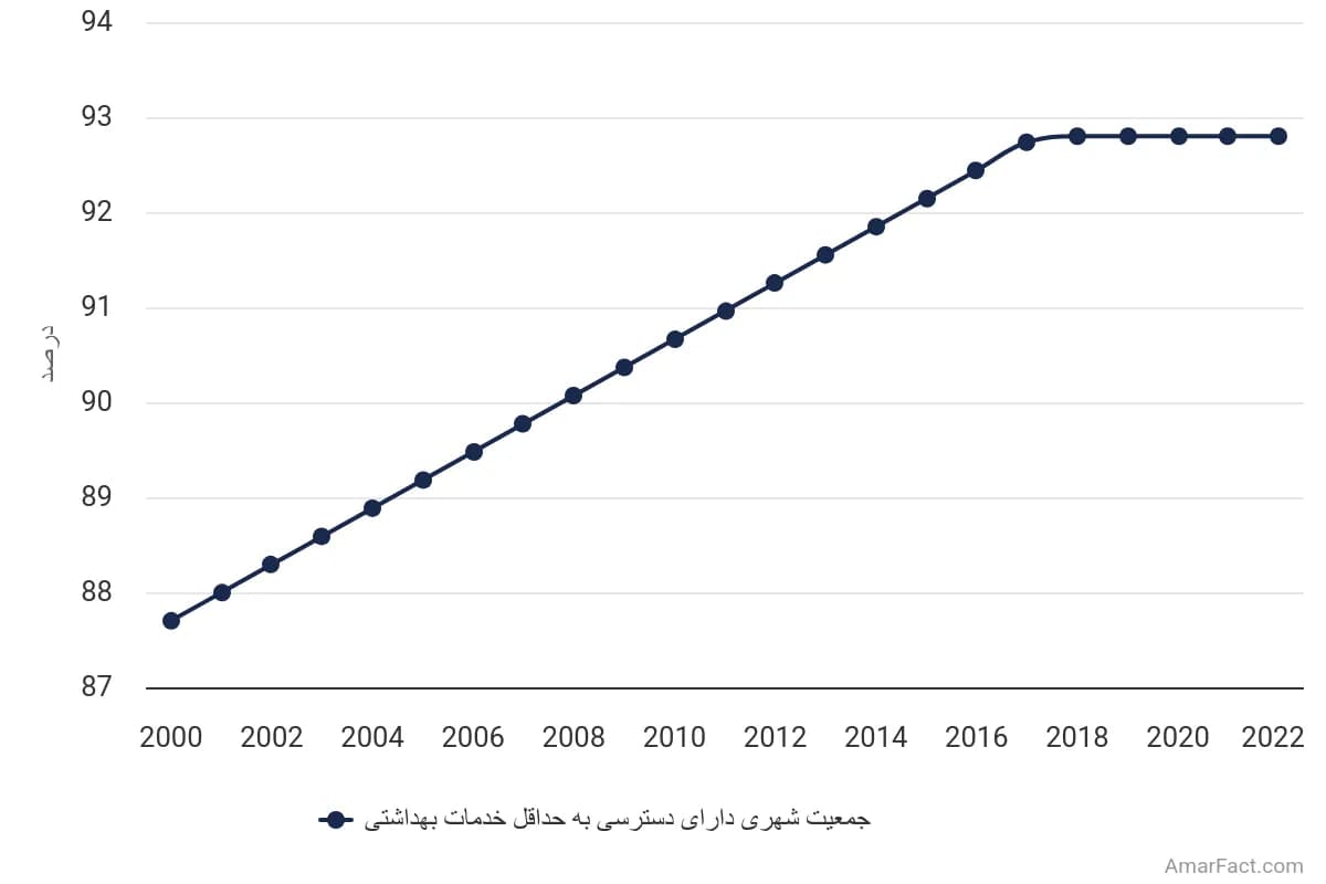 تصویر شاخص آمار آمار سهم جمعیت شهری دارای حداقل خدمات بهداشتی در ایران (2000 تا 2022)