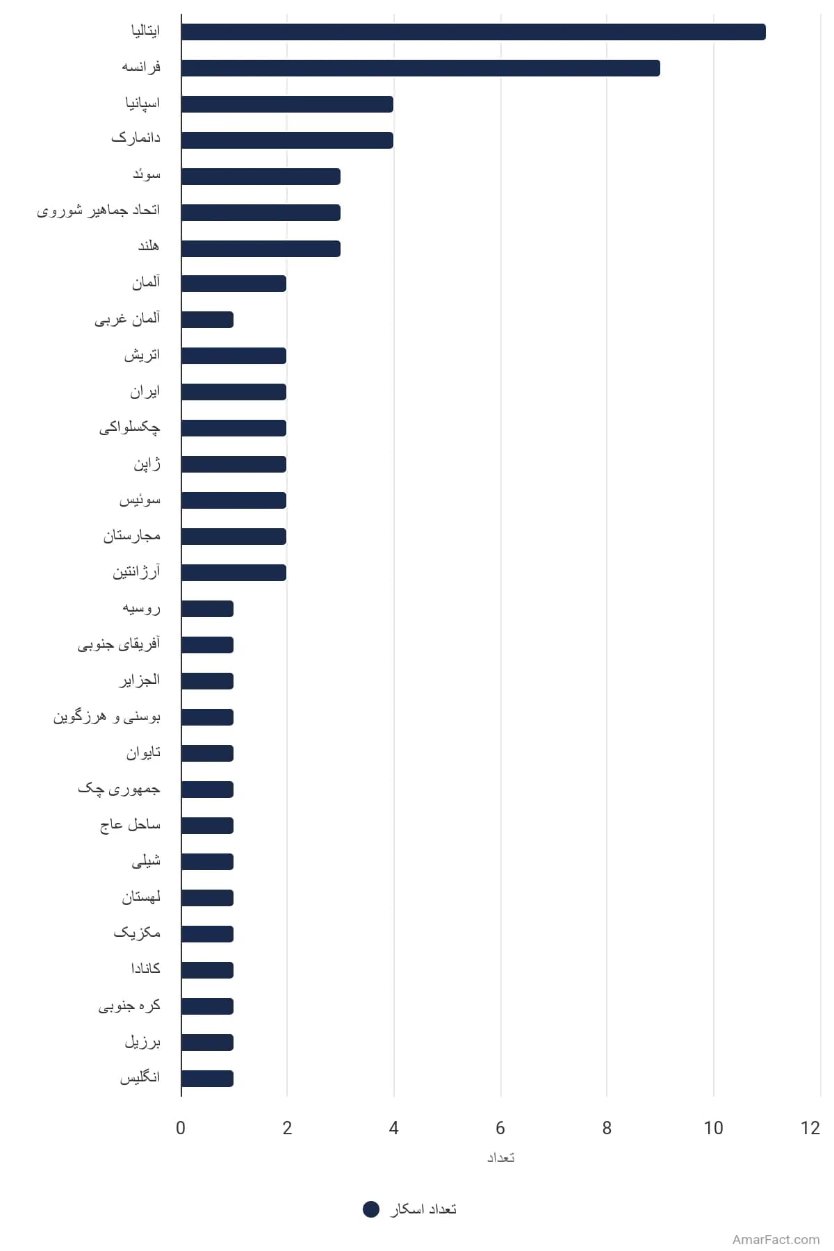 تصویر شاخص آمار آمار تعداد جایزه اسکار هر کشور در بخش فیلمهای بین الملل (1948 تا 2025)