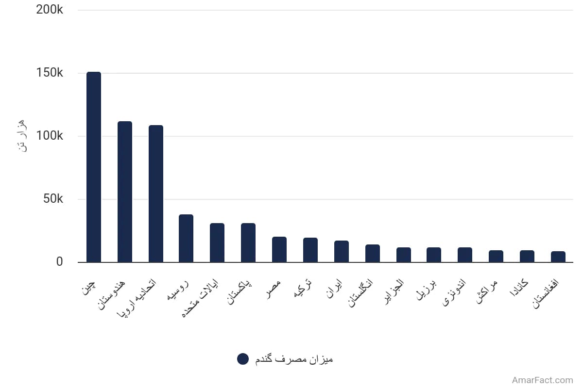 تصویر شاخص آمار آمار مصرف گندم در کشورهای پرمصرف (2024 تا 2025)
