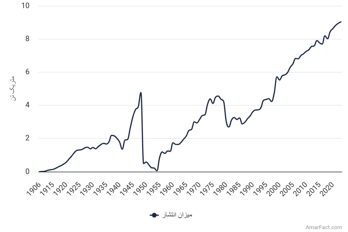 تصویر شاخص آمار آمار سرانه انتشار کربن دیاکسید در ایران (1906 تا 2023)