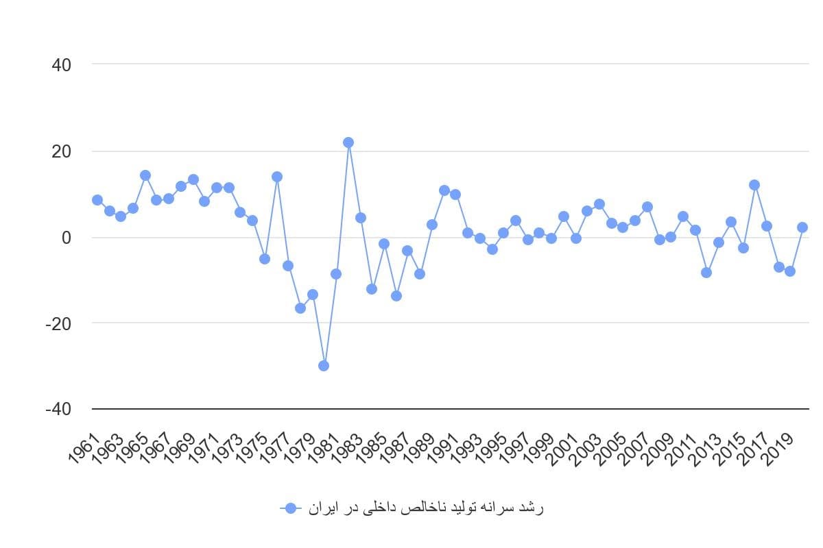 تصویر شاخص آمار آمار رشد سالانه سرانه تولید ناخالص داخلی در ایران