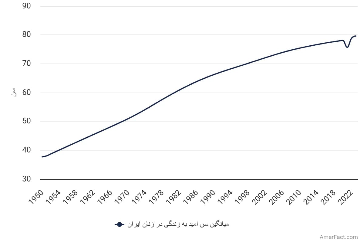 تصویر شاخص آمار آمار سن امید به زندگی زنان در ایران (1950 تا 2023)