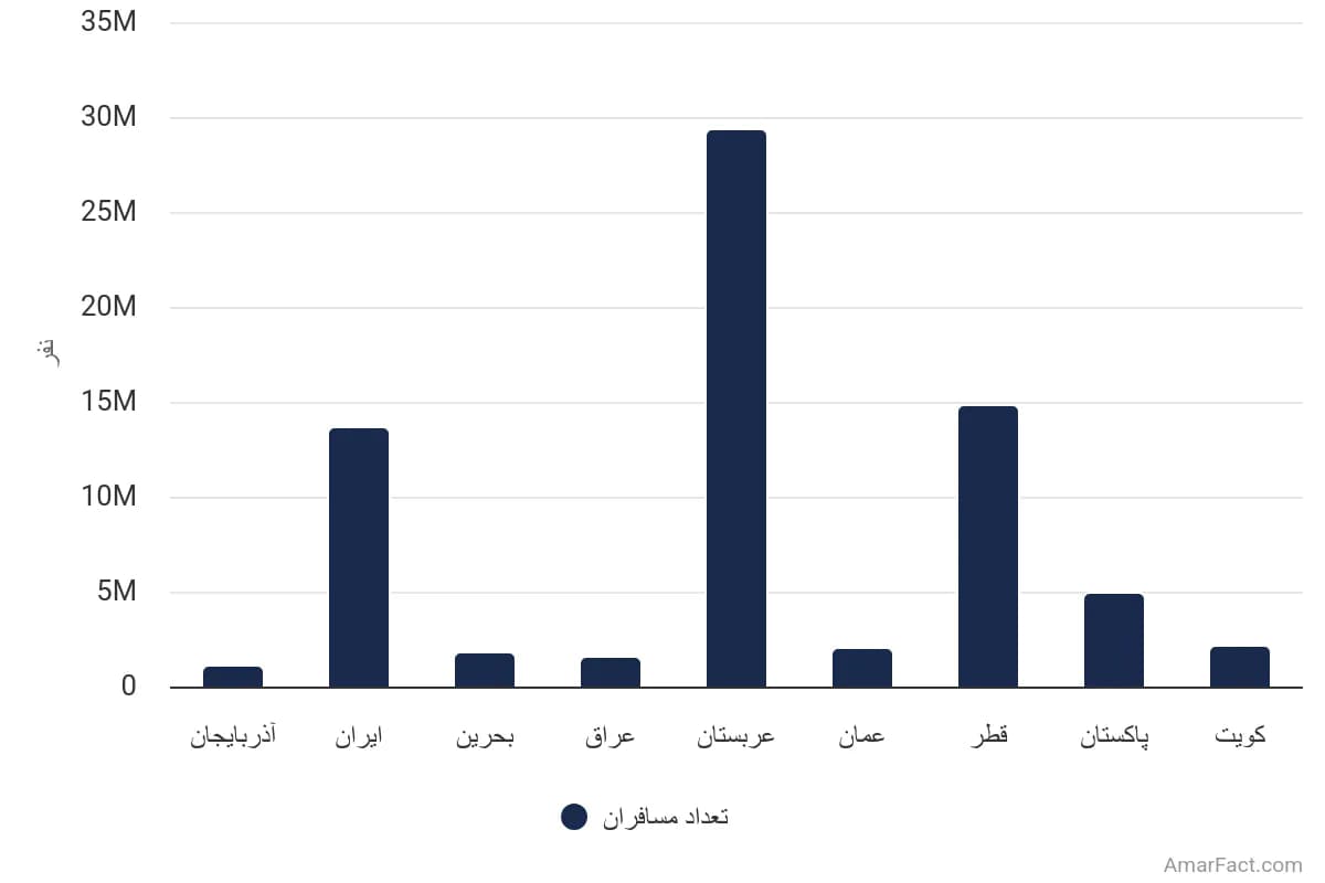 تصویر شاخص آمار آمار تعداد مسافران حمل و نقل هوایی در کشورهای همسایه با ایران (سال 2021)