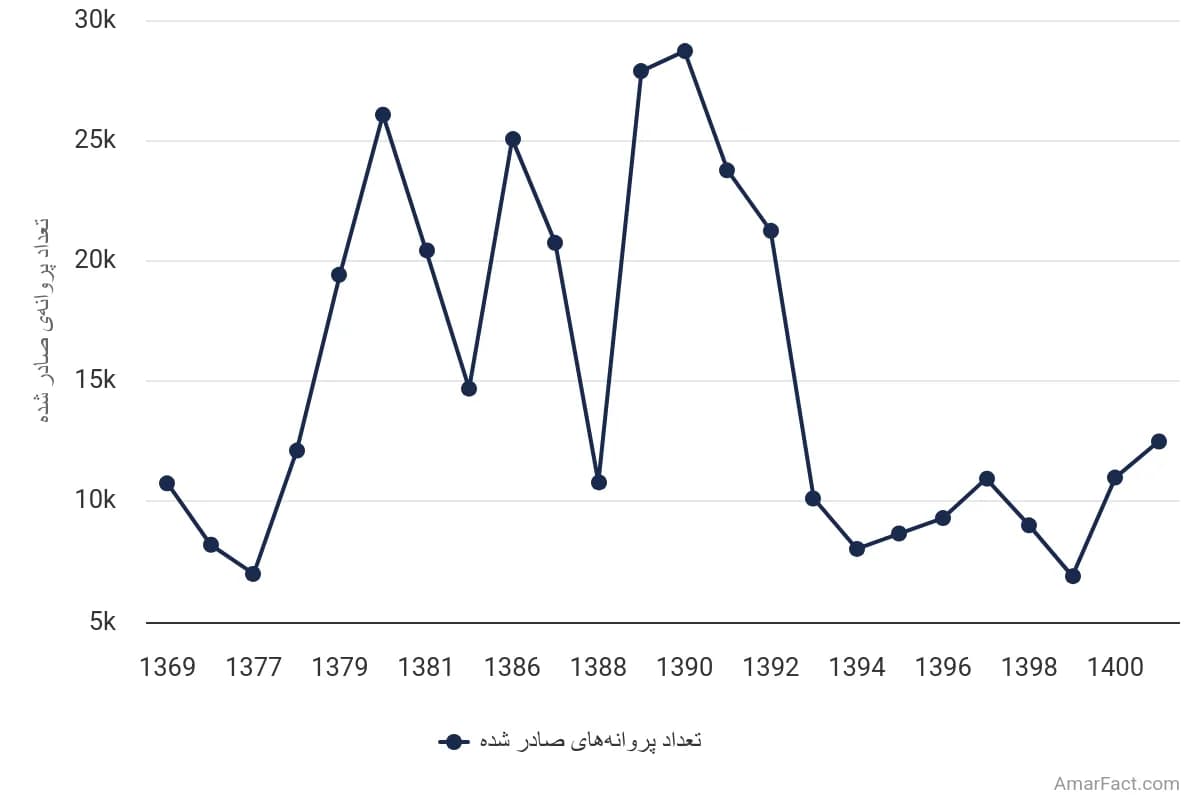 تصویر شاخص آمار آمار تعداد پروانههای ساختمانی صادر شده برای احداث ساختمان در تهران (1369 تا 1401)
