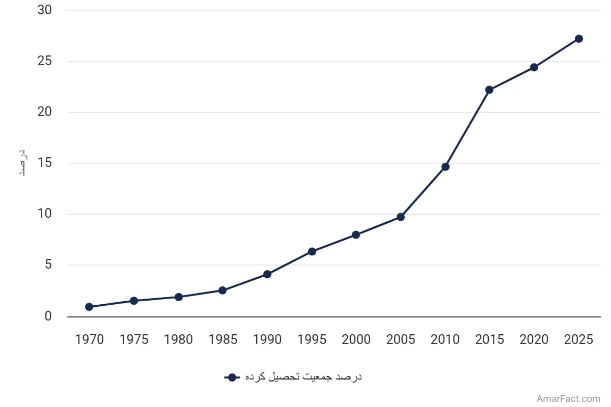 تصویر شاخص آمار آمار سهم جمعیت دارای تحصیلات عالی در ایران (1970 تا 2025)