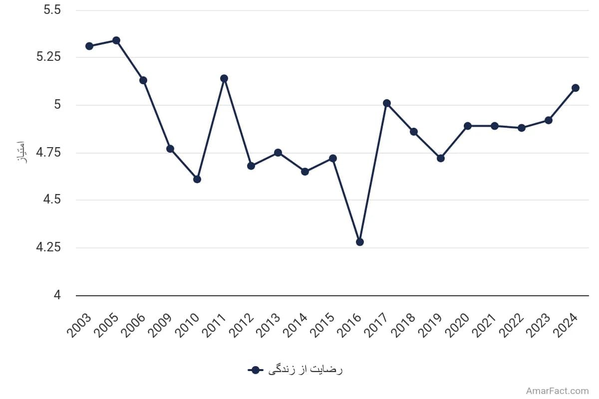 تصویر شاخص آمار آمار میزان رضایت از زندگی در ایران (2003 تا 2024)