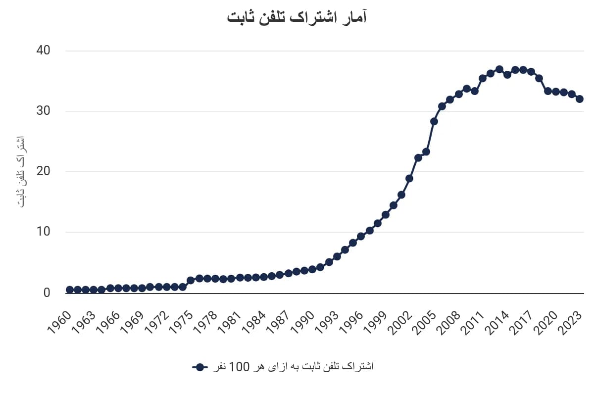 تصویر شاخص آمار آمار تعداد اشتراک تلفن ثابت به ازای هر 100 نفر در ایران