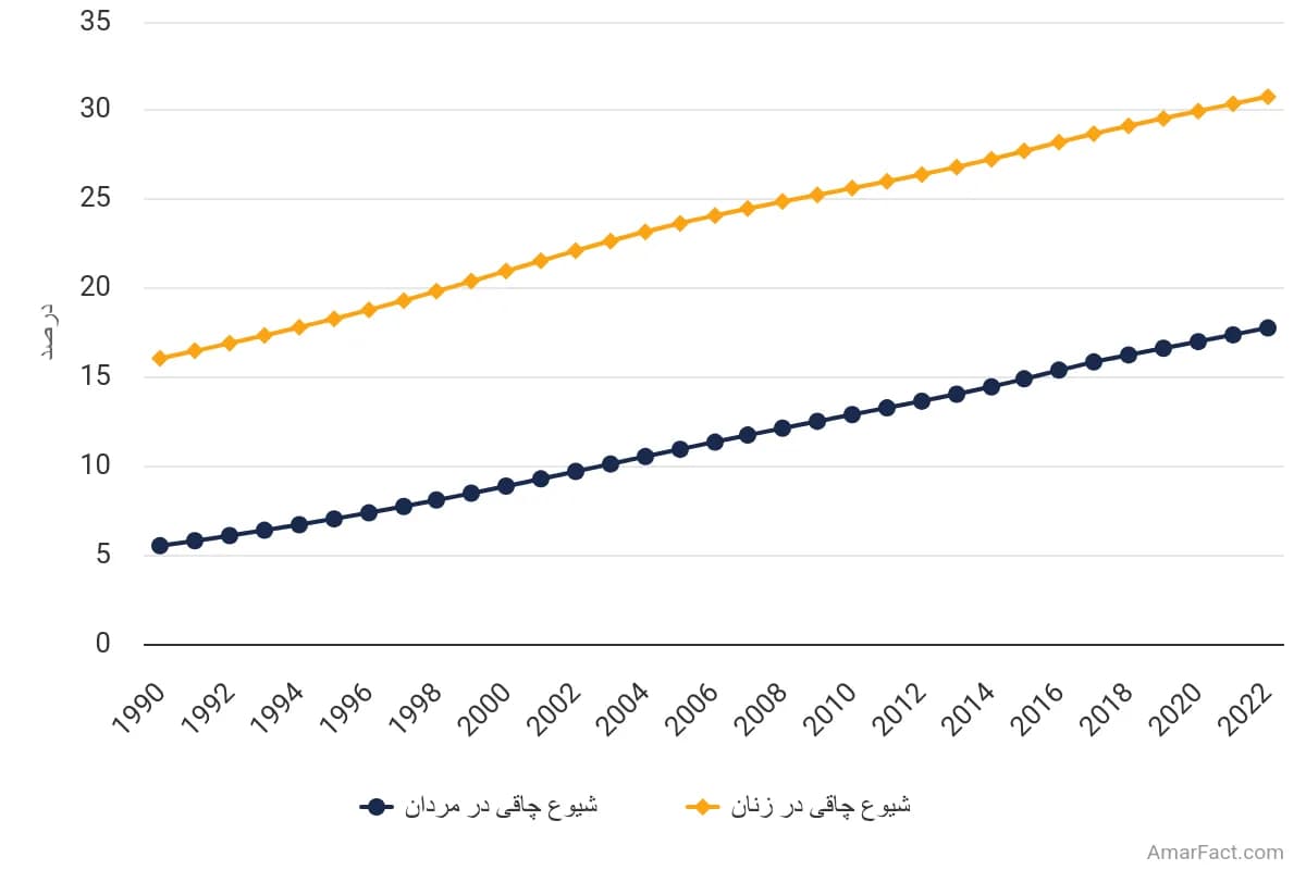 تصویر شاخص آمار آمار شیوع چاقی در بین زنان و مردان در ایران (1990 تا 2022)
