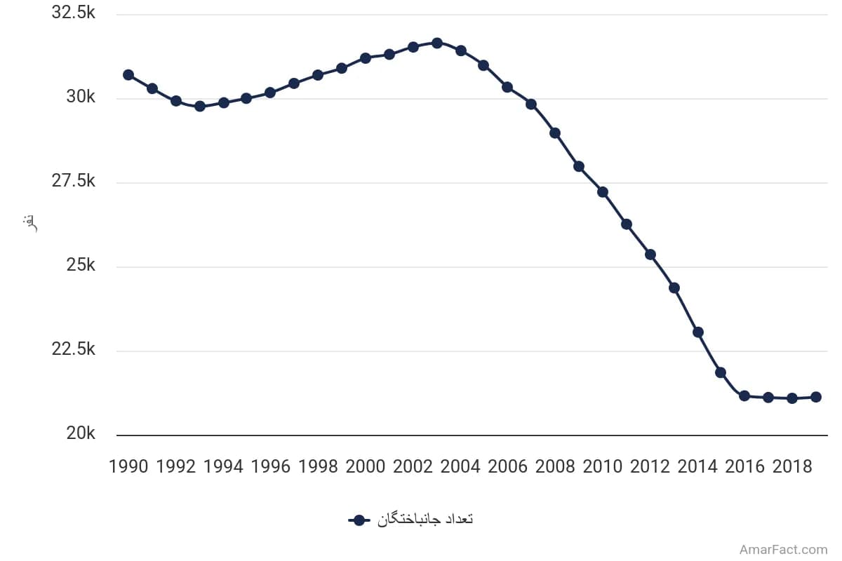 تصویر شاخص آمار آمار مرگ و میر در تصادفات جادهای در ایران (1990 تا 2019)