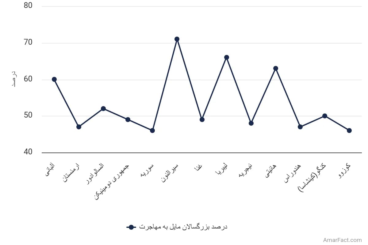 تصویر شاخص آمار آمار کشورهایی که حداقل نیمی از بزرگسالان آن مایل به مهاجرت هستند (2015 تا 2017)