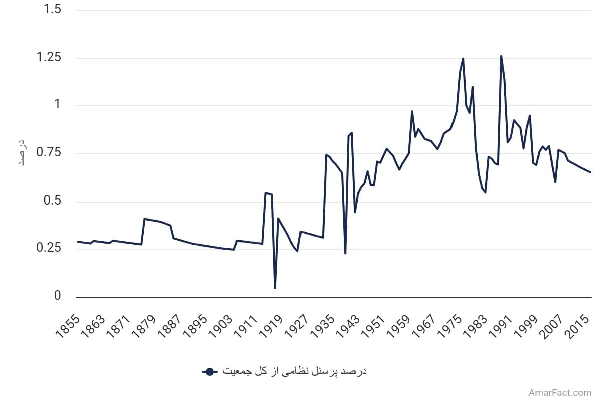تصویر شاخص آمار آمار پرسنل نظامی ایران (1855 تا 2016)