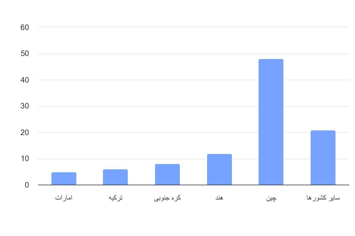 تصویر شاخص آمار آمار سهم شرکای اصلی صادرات ایران (سال 2023)