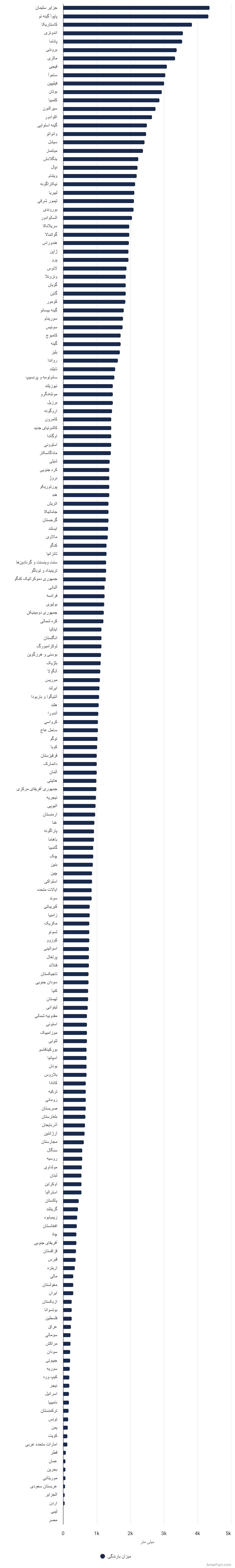 تصویر شاخص آمار آمار میانگین بارندگی کشورها (سال 2024)