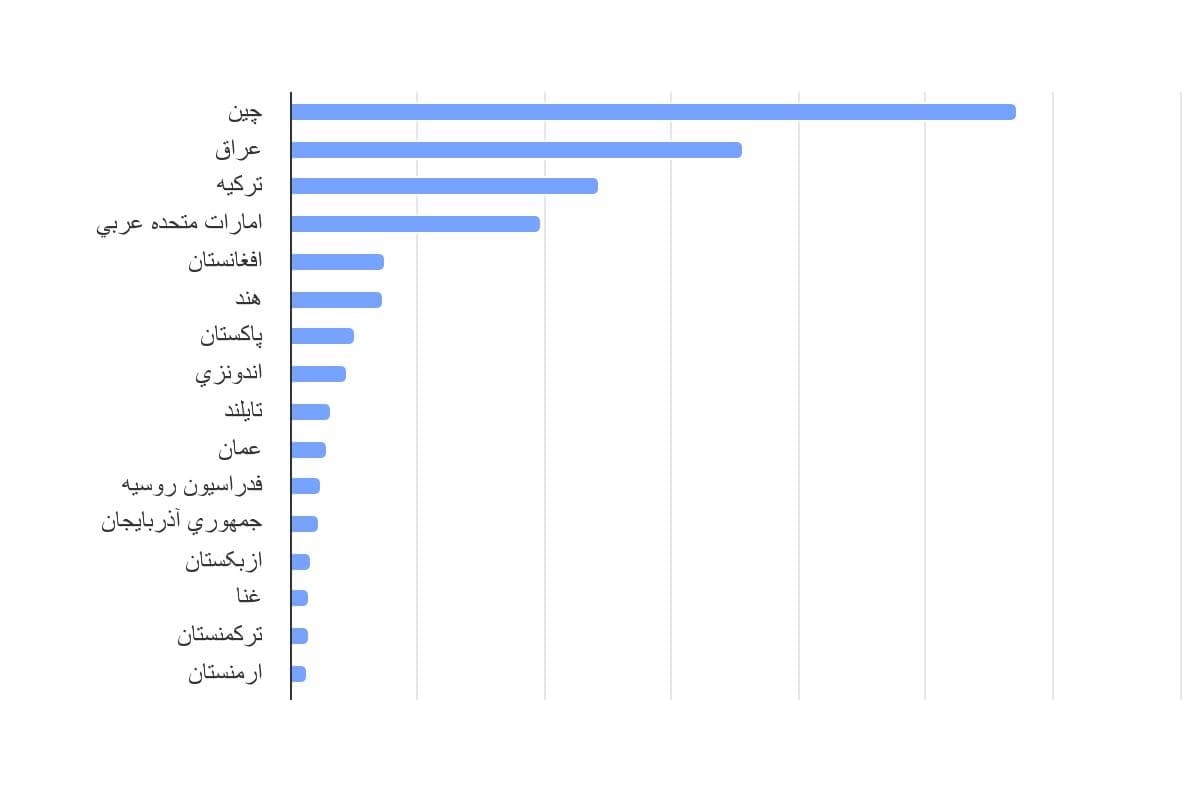 تصویر شاخص آمار آمار میزان ارزش دلاری صادرات ایران به تفکیک کشور مقصد در سال 1400