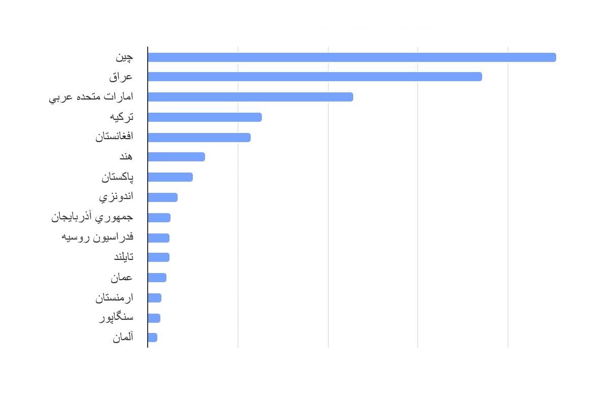 تصویر شاخص آمار آمار ارزش دلاری صادرات ایران به تفکیک کشور مقصد در سال 1399