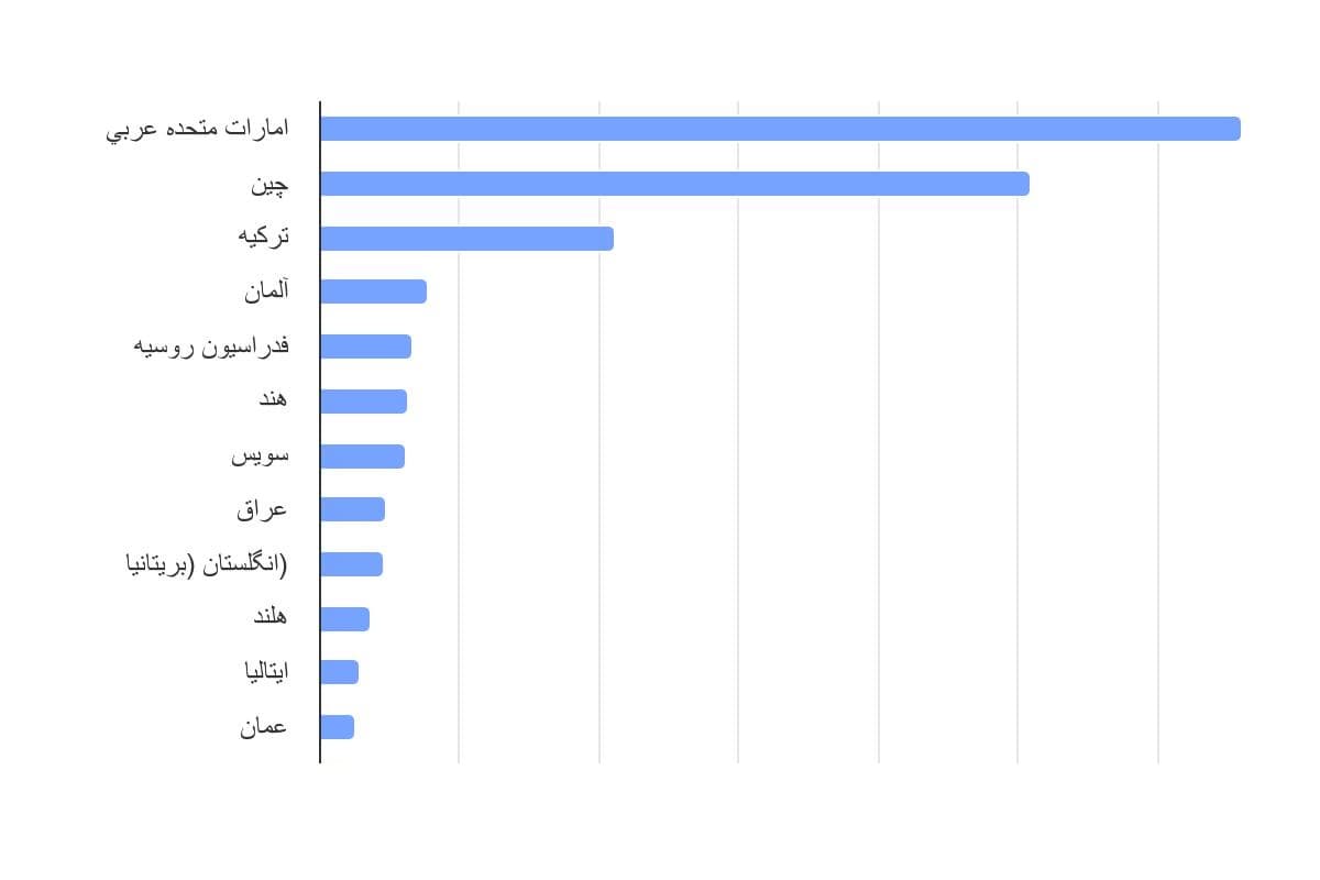 تصویر شاخص آمار آمار میزان ارزش دلاری واردات ایران به تفکیک کشور مبدا در سال 1400