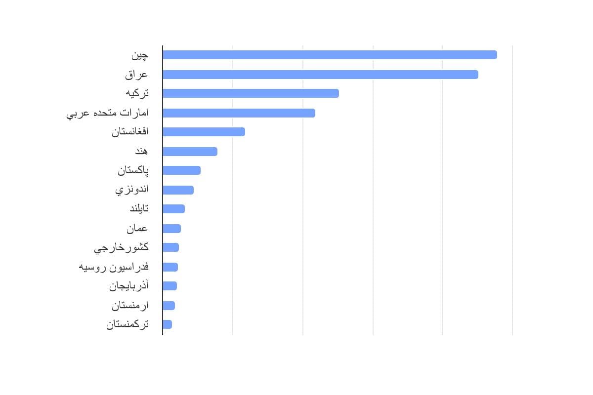 تصویر شاخص آمار آمار میزان ارزش دلاری صادرات ایران به تفکیک کشور مقصد در سال 1398