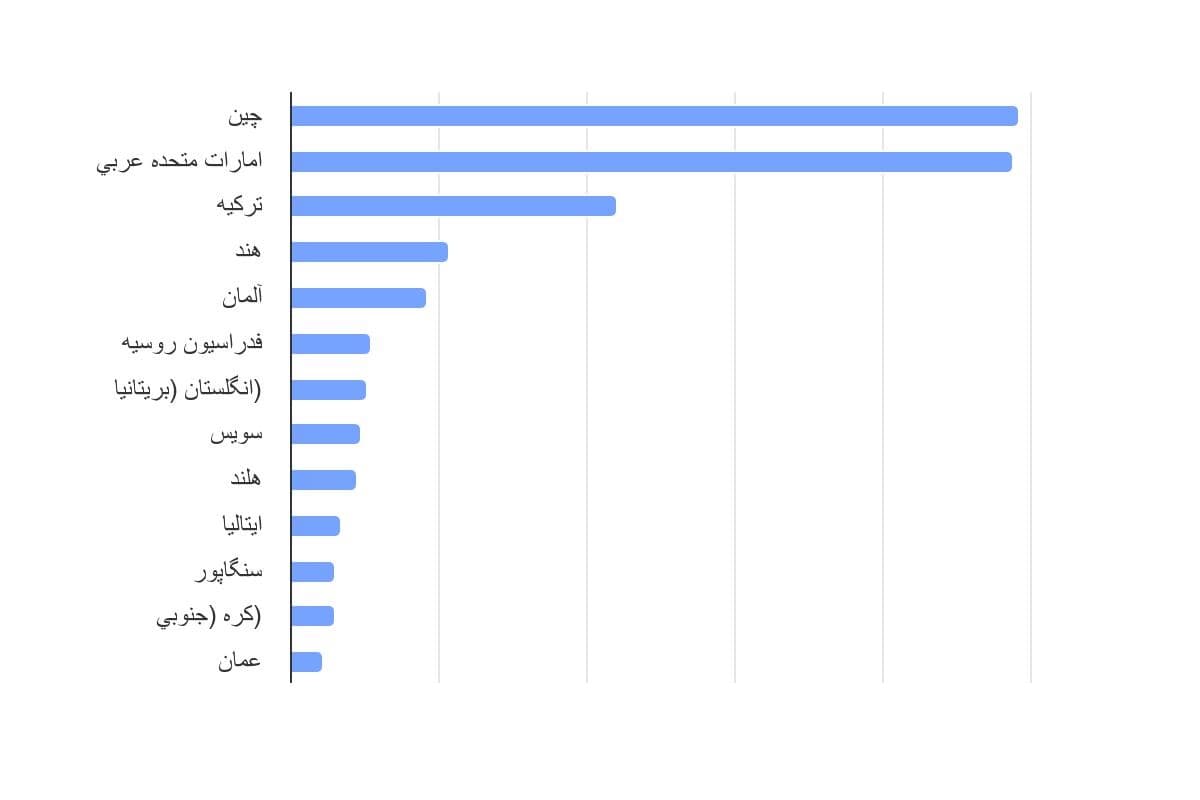 تصویر شاخص آمار آمار میزان ارزش دلاری واردات ایران به تفکیک کشور مبدا (سال 1399)