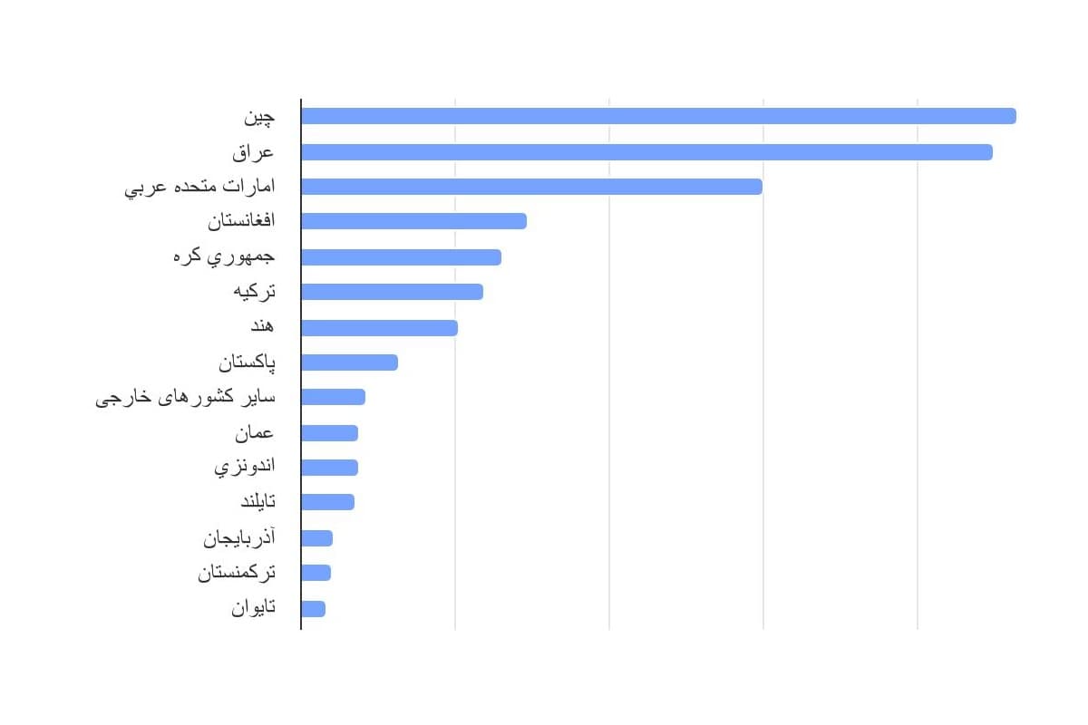 تصویر شاخص آمار آمار ارزش دلاری صادرات ایران به تفکیک کشور مقصد در سال 1397