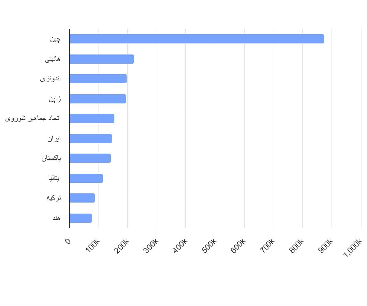 تصویر شاخص آمار آمار کشورهای دارای بیشترین تلفات زمینلرزه در جهان (2016-1900)