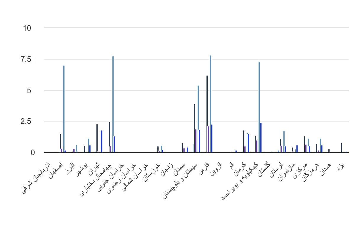 تصویر شاخص آمار آمار کمکهای توزیع شده و اقلام ضروری منزل به استانهای ایران
