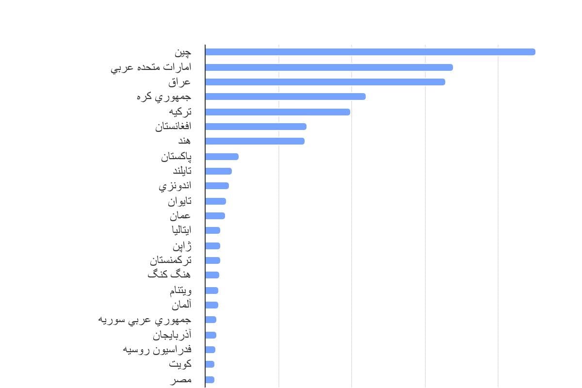 تصویر شاخص آمار آمار میزان ارزش دلاری صادرات ایران به تفکیک کشور مقصد در سال 1396