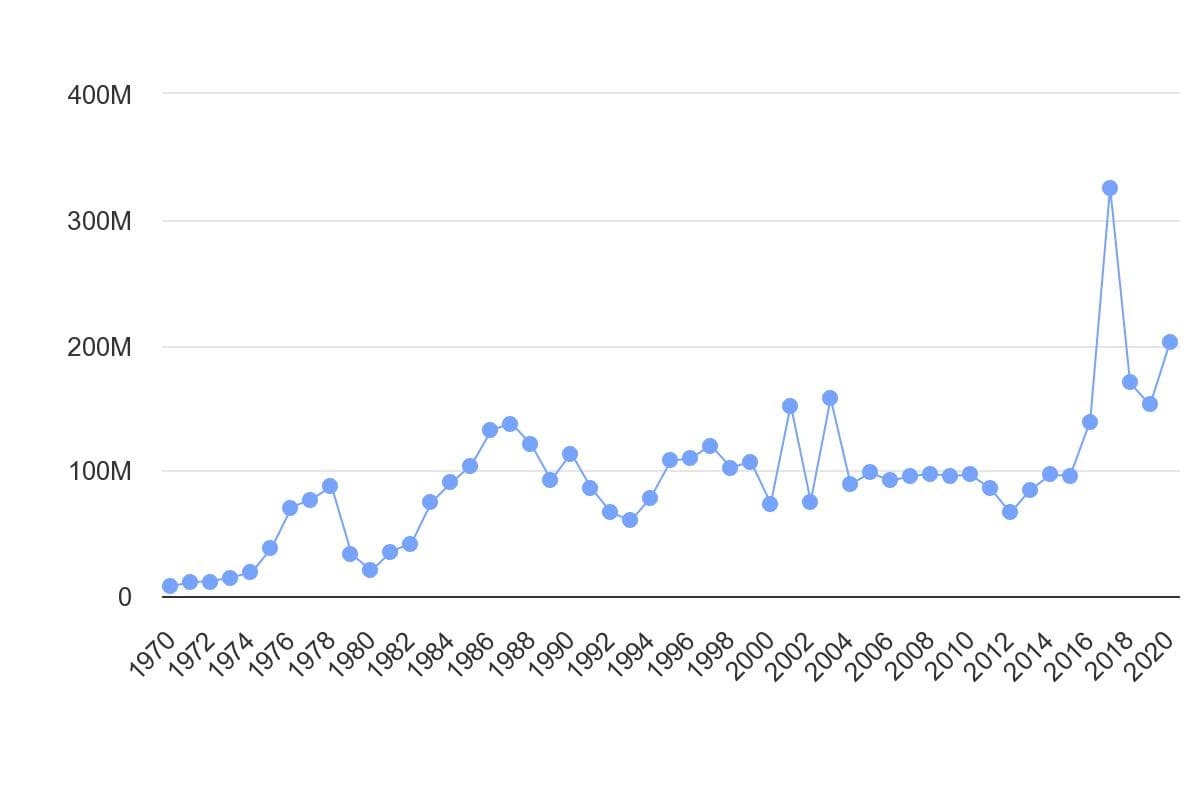 تصویر شاخص آمار آمار تن-کیلومتر باربری از طریق حمل و نقل هوایی در ایران (1970 تا 2020)