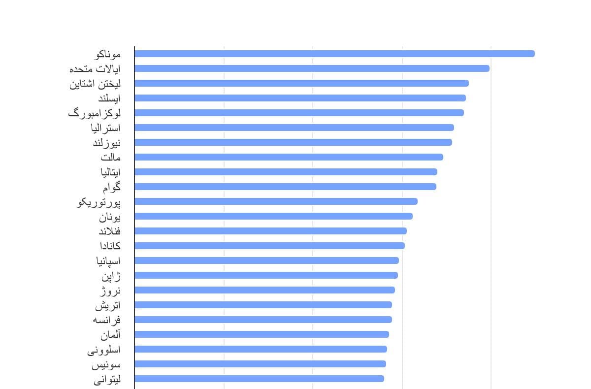 تصویر شاخص آمار آمار نرخ مالکیت وسایل نقلیه موتوری جادهای در جهان
