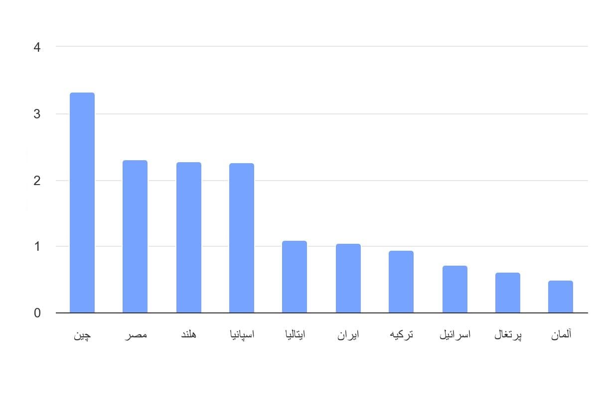 تصویر شاخص آمار آمار میزان ارزش کل صادرات ذرت اوکراین در جهان