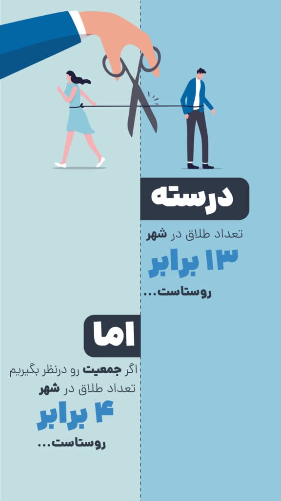 تصویر شاخص درسته؛ اما | تعداد طلاق در شهر و روستا